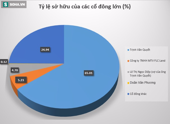 Đây là điều đã giúp đại gia Trịnh Văn Quyết trở thành tỷ phú đôla thứ 2 Việt Nam - Ảnh 3.