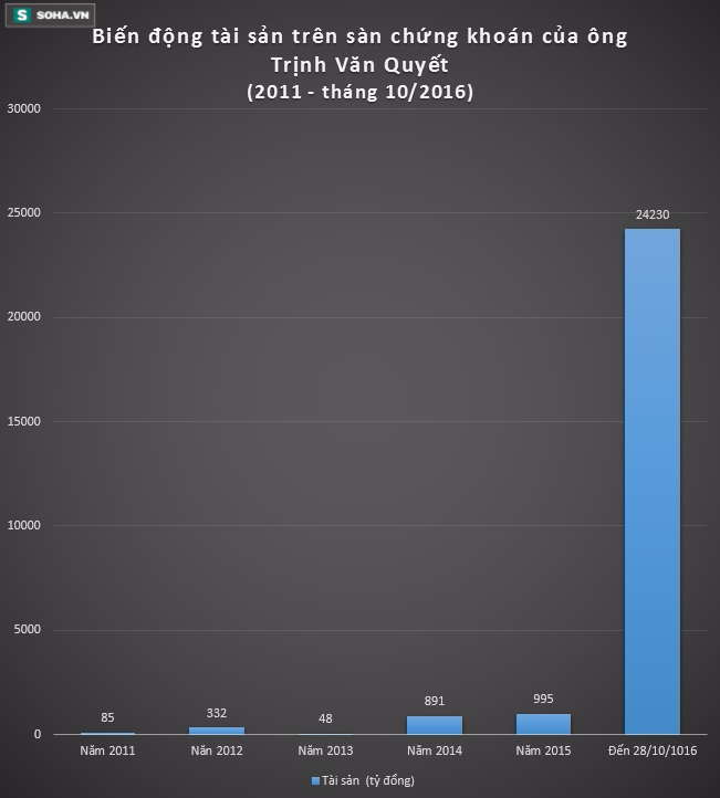 Đây là điều đã giúp đại gia Trịnh Văn Quyết trở thành tỷ phú đôla thứ 2 Việt Nam - Ảnh 4.