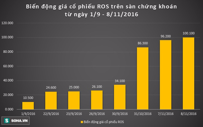 Khoảng cách giữa đại gia Trịnh Văn Quyết và tỷ phú Phạm Nhật Vượng ngày càng ngắn - Ảnh 1.