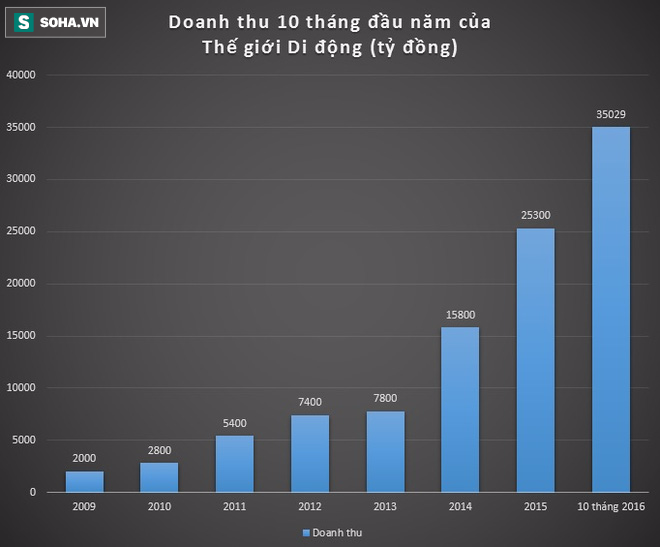 Bị đuổi khỏi Big C, trả hàng gấp 10 lần, Thế giới Di động vẫn thu về 8 tỷ đồng mỗi giờ - Ảnh 1.