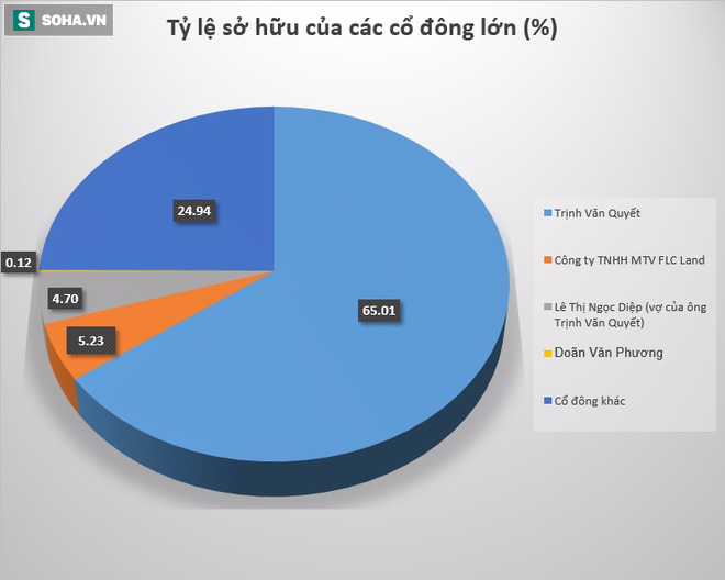 Đây là lý do khiến tài sản của người giàu nhất Việt Nam bay hơi hơn 3.800 tỷ đồng - Ảnh 1.