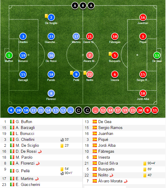 Italia lạ lùng, Azzurri thần thánh hạ đẹp Tây Ban Nha 2-0! - Ảnh 9.