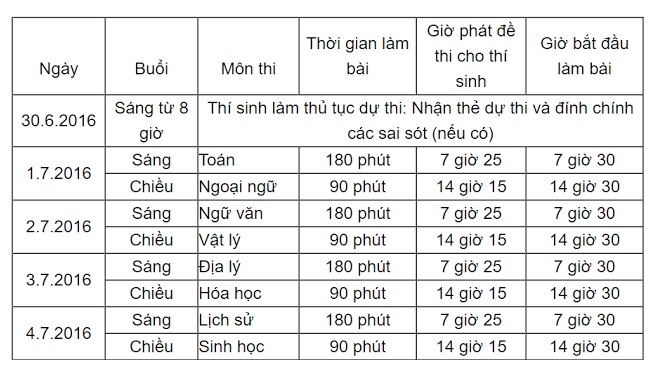 Hơn 1 vạn thí sinh bỏ thi THPT quốc gia 2016 - Ảnh 1.