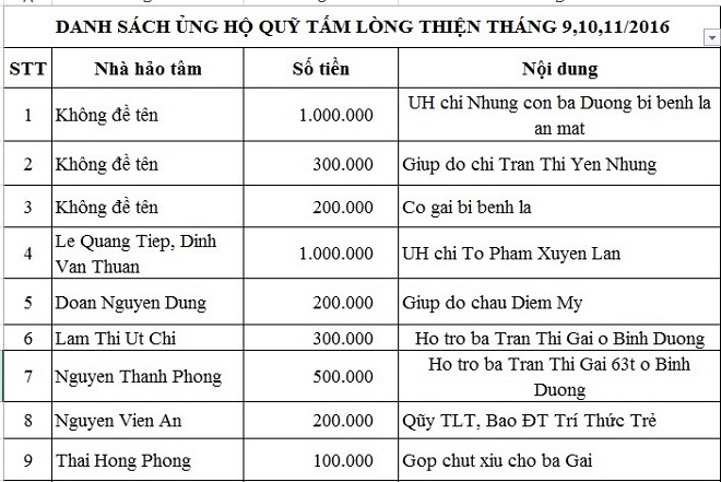 Danh sách ủng hộ Qũy Tấm Lòng Thiện tháng 9, 10, 11/2016 - Ảnh 1.