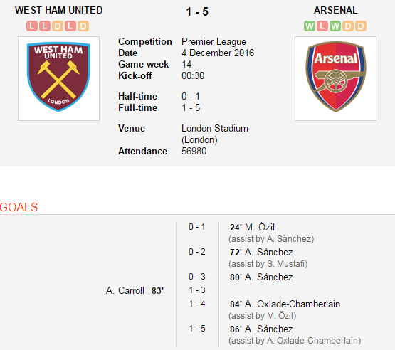 Sanchez lập hat-trick trong 14 phút, Arsenal đè bẹp West Ham - Ảnh 2.