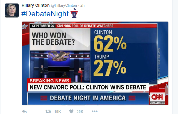 CNN: Clinton dẫn áp đảo Trump sau cuộc tranh luận đầu tiên - Ảnh 1.