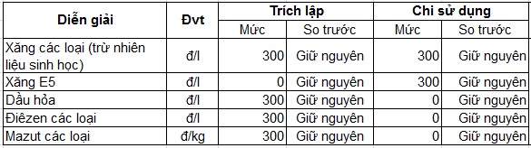 Giá xăng tiếp tục tăng từ 16h30 hôm nay - Ảnh 2.