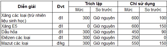 15h chiều nay, giá xăng tăng mạnh - Ảnh 3.