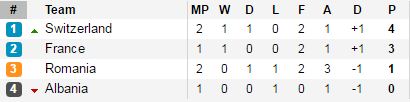 Romania 1-1 Thụy Sĩ: Hay cũng chỉ bằng may - Ảnh 3.