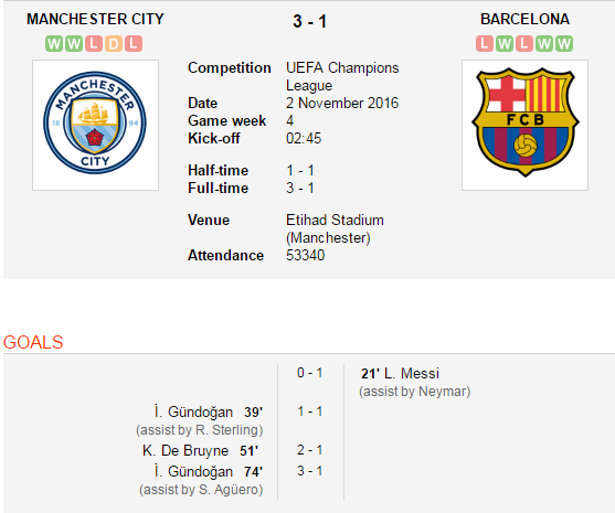 Man City 3-1 Barca: Đòn thù của Pep Guardiola  - Ảnh 2.