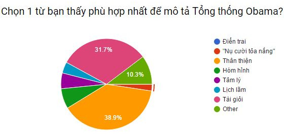 [Khảo sát] Đánh giá hết sức thú vị của độc giả Việt Nam về Obama - Ảnh 3.