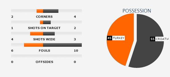 Thổ Nhĩ Kỳ 0-1 Croatia: Khoảnh khắc thiên tài của Modric - Ảnh 3.