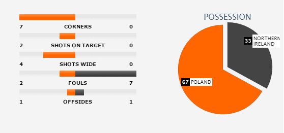 Ba Lan 1-0 Bắc Ireland: Đại bàng trắng giương oai - Ảnh 2.