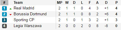 2 lần dẫn trước, Real vẫn run rẩy rời Dortmund - Ảnh 3.