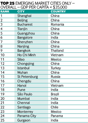 Hà Nội lọt Top 25 thành phố thu hút FDI nhiều nhất - Ảnh 1.