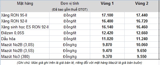 Giá xăng tiếp tục tăng từ 16h30 hôm nay - Ảnh 1.