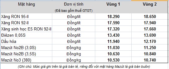 15h chiều nay, giá xăng tăng mạnh - Ảnh 2.