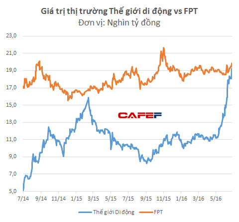 Giá trị của Thế giới Di động sắp vượt giá trị của cả tập đoàn FPT - Ảnh 1.