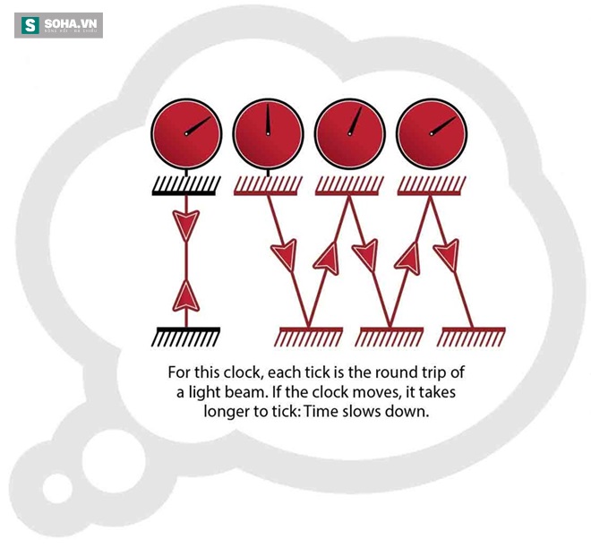 Thí nghiệm tưởng tượng trong đầu Einstein làm thay đổi thế giới - Ảnh 3.