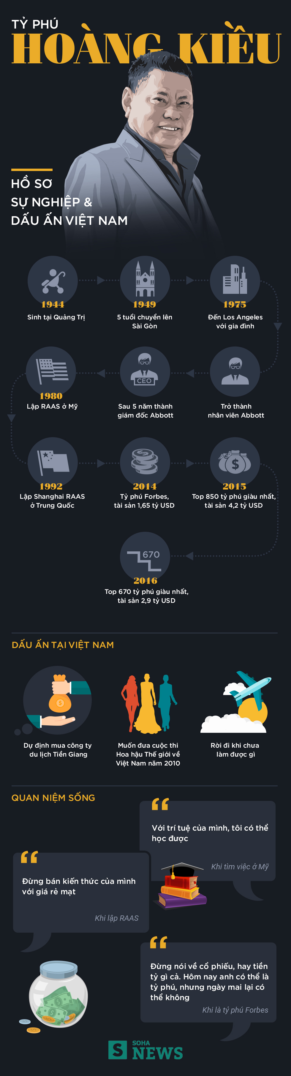 Nguồn gốc khối tài sản tỷ đô của người Việt giàu nhất thế giới Hoàng Kiều - Ảnh 1.