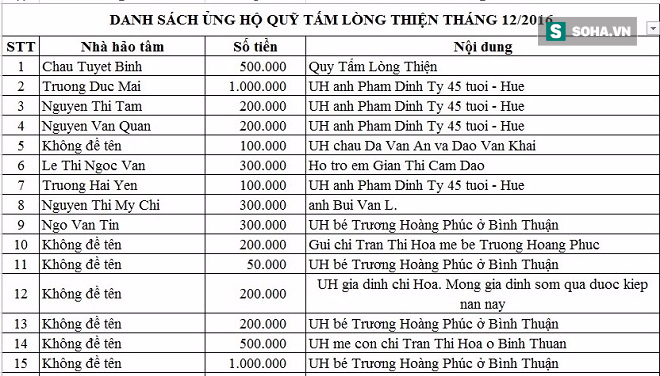 Danh sách ủng hộ Qũy Tấm Lòng Thiện tháng 12/2016 - Ảnh 1.