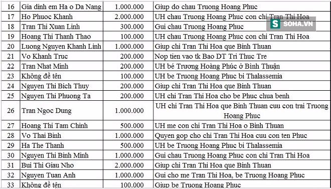 Danh sách ủng hộ Qũy Tấm Lòng Thiện tháng 12/2016 - Ảnh 2.