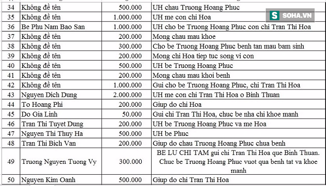 Danh sách ủng hộ Qũy Tấm Lòng Thiện tháng 12/2016 - Ảnh 3.