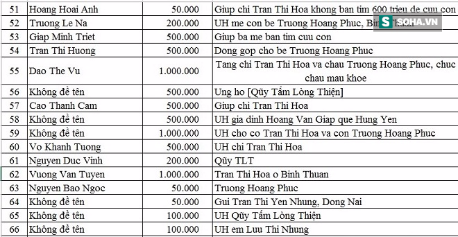 Danh sách ủng hộ Qũy Tấm Lòng Thiện tháng 12/2016 - Ảnh 4.