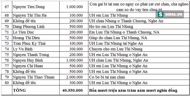 Danh sách ủng hộ Qũy Tấm Lòng Thiện tháng 12/2016 - Ảnh 5.