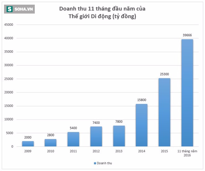 Trung bình 2 ngày mở thêm 3 siêu thị, và đây là kết quả Thế giới Di động đã đạt được - Ảnh 1.