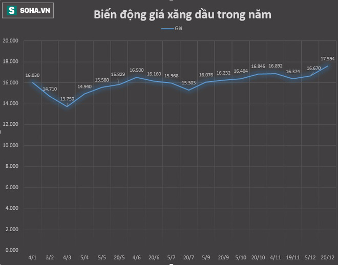 15h chiều nay, giá xăng tăng mạnh - Ảnh 1.