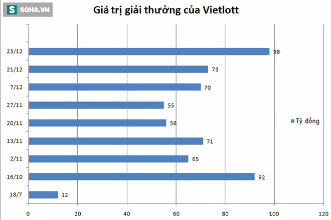 Hôm nay, nếu trúng giải độc đắc của Vietlott sẽ nhận thưởng 98 hay 115 tỷ đồng? - Ảnh 2.