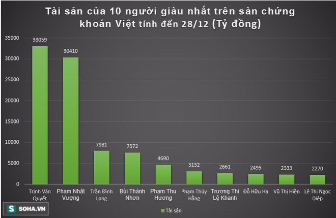 Xuất hiện cái tên mới giàu hơn cả vợ đại gia Phạm Nhật Vượng - Ảnh 2.