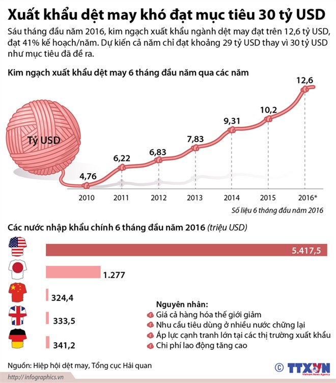 [Infographics] Xuất khẩu dệt may khó đạt mục tiêu 30 tỷ USD - Ảnh 1.