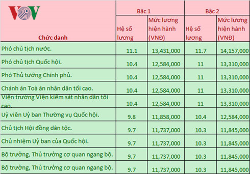 Lương của Thủ tướng hiện tại là bao nhiêu? - Ảnh 2.