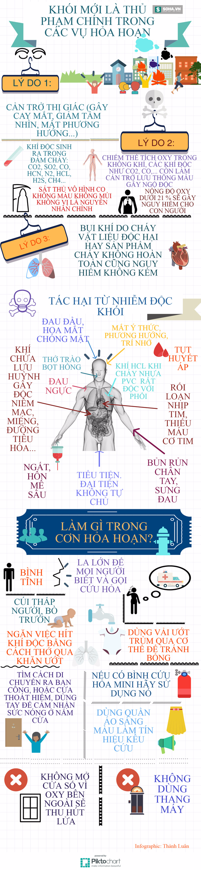 [Infographic] Đây mới chính là sát thủ giết người vô hình thực sự trong các đám cháy! - Ảnh 2.