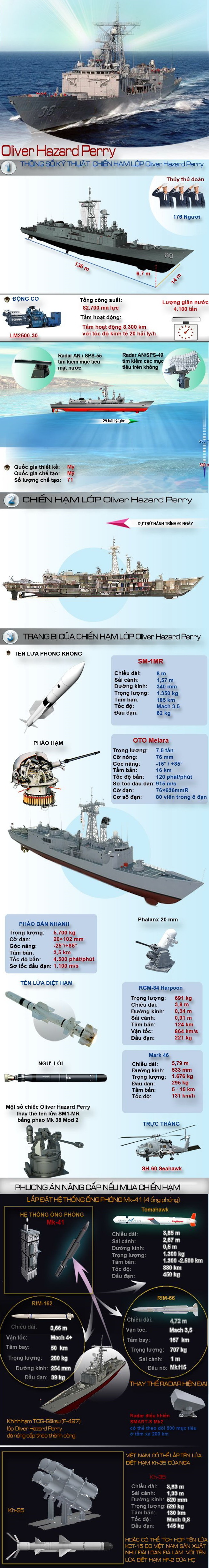 Phương án nâng cấp tàu Oliver Hazard Perry phù hợp với Việt Nam - Ảnh 1.