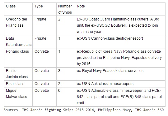 Thực trạng Hải quân Philippines - Sự tác động tới phán quyết Biển Đông  - Ảnh 2.