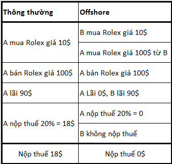 Công ty offshore lợi ích đến thế nào mà những người giàu nhất Việt Nam cho tới thế giới đều thi nhau mở? - Ảnh 1.