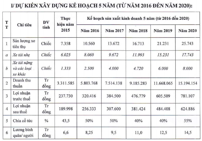 CEO của một doanh nghiệp ô tô niêm yết sẽ được thưởng cả triệu đô nếu đạt “chỉ tiêu khủng” - Ảnh 1.