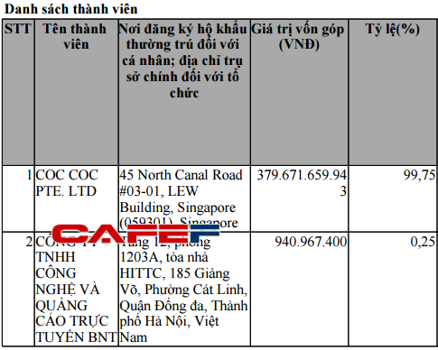 Trình duyệt Cốc Cốc đã “âm thầm” bán 99,8% cổ phần cho nước ngoài - Ảnh 1.