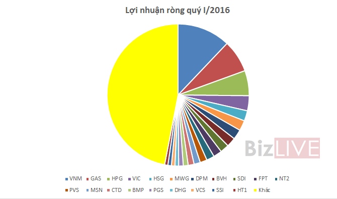 Lợi nhuận quý I/2016: 80% tiền trong tay 100 “ông lớn” - Ảnh 1.