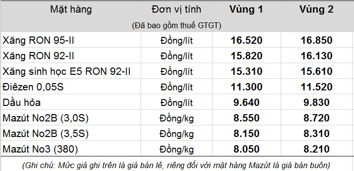 Xăng tăng giá từ 15h hôm nay - Ảnh 1.