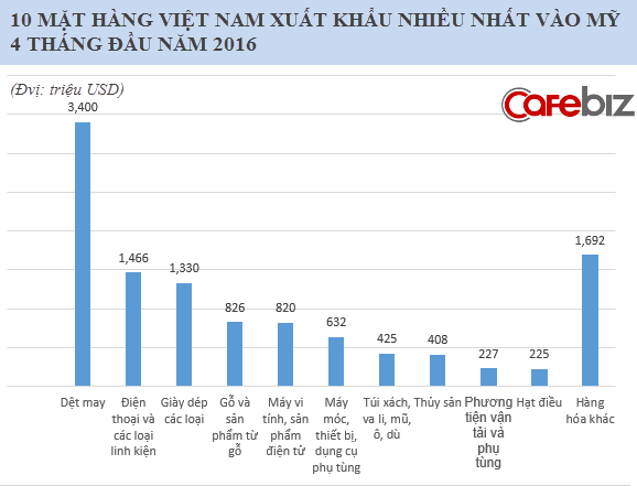 Đây là những mặt hàng người Mỹ mua nhiều nhất từ Việt Nam - Ảnh 1.