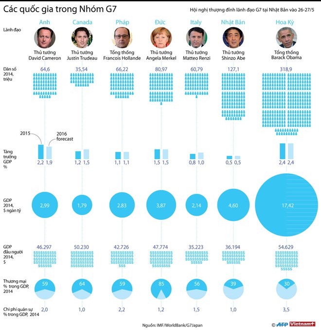 [Infographic] Các quốc gia công nghiệp phát triển thế giới G7 - Ảnh 1.