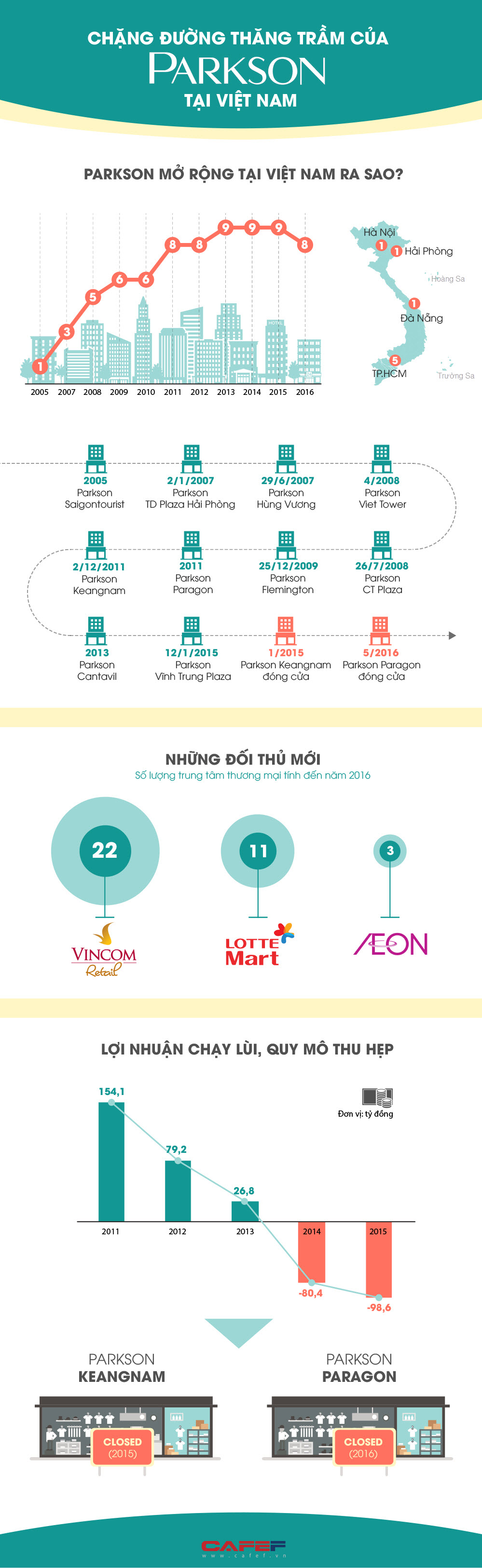 [Infographic] Hành trình 11 năm quá đỗi thăng trầm của Parkson tại Việt Nam - Ảnh 1.