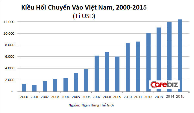 Người Việt ngày càng nhận nhiều kiều hối chảy về từ Mỹ - Ảnh 1.