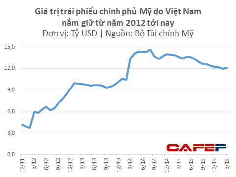 Chính phủ Mỹ đang nợ Việt Nam tối thiểu 12 tỷ USD - Ảnh 1.