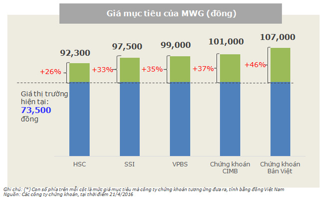 Một quỹ đầu tư vừa định giá Thế Giới Di động lên tới 1 tỷ USD - Ảnh 1.