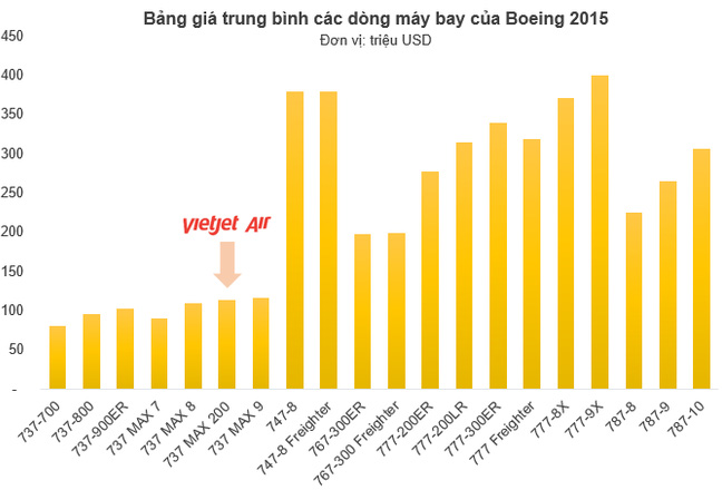 11,3 tỉ USD mua 100 máy bay Boeing: Hóa ra Vietjet Air chẳng hề muốn trở thành “Emirates châu Á” như đã từng khoa trương - Ảnh 1.